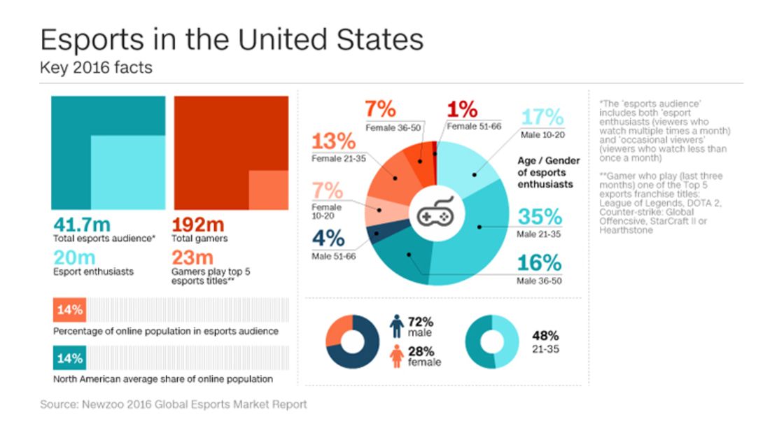 eSports in the United States