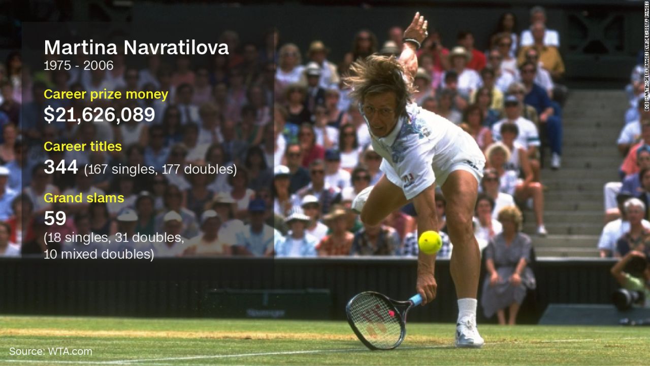 Martina Navratilova is the only player in history to have held the top spot in both singles and doubles for over 200 weeks. She also accomplished a career grand slam in singles, women's doubles and mixed doubles -- one of only three players to do so. And that's not all -- she also holds the record for consecutive singles victories, winning 74 matches in a row.