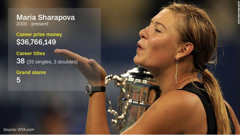 Sharapova has enjoyed a long career at the top of the women's game, picking up at least one singles title a year from 2003 through 2015.  In March 2016, the Russian revealed she had failed a drugs test at the Australian Open that year. CNN Sport explored <a href="index.php?page=&url=http%3A%2F%2Fedition.cnn.com%2F2016%2F03%2F08%2Ftennis%2Fmaria-sharapova-doping-questions-tennis%2F">what's next for Sharapova</a> in light of the guilty verdict.  
