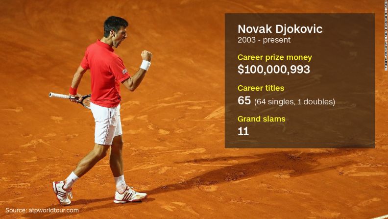 The formidable Serb became the first player in history to surpass $100m in career winnings, beating Roberto Bautista Agut in the fourth round at Roland Garros. Djokovic's prize pot was helped by winning an all-time record six consecutive Australian Open singles titles.  Djokovic and his wife Jelena spoke to CNN Sport's Amanda Davies in February 2016, <a href="index.php?page=&url=http%3A%2F%2Fedition.cnn.com%2Fvideos%2Fsports%2F2016%2F02%2F17%2Fspc-open-court-novak-djokovic-foundation.cnn">explaining his mission to help Serbia's children.</a> 