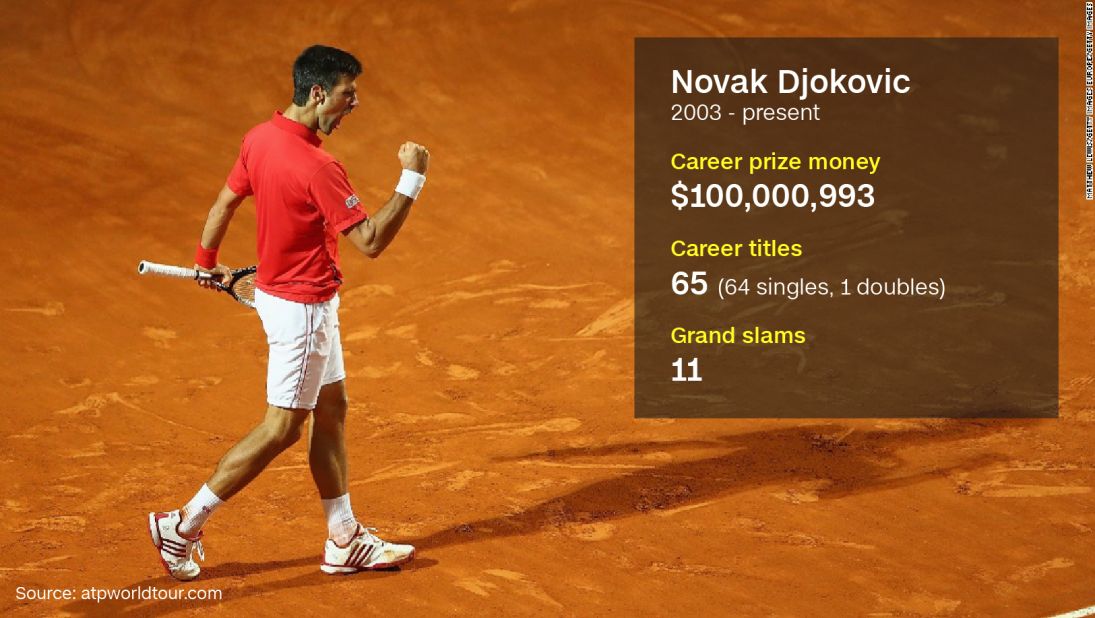 The formidable Serb became the first player in history to surpass $100m in career winnings, beating Roberto Bautista Agut in the fourth round at Roland Garros. Djokovic's prize pot was helped by winning an all-time record six consecutive Australian Open singles titles.  Djokovic and his wife Jelena spoke to CNN Sport's Amanda Davies in February 2016, <a href="http://edition.cnn.com/videos/sports/2016/02/17/spc-open-court-novak-djokovic-foundation.cnn">explaining his mission to help Serbia's children.</a> 