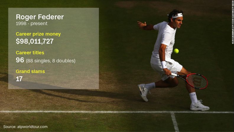 Federer did not take part at the 2016 French Open; it was the first major the elegant Swiss star had missed for 17 years. In <a href="index.php?page=&url=http%3A%2F%2Fedition.cnn.com%2F2016%2F01%2F22%2Ftennis%2Faustralian-open-tennis-sharapova-federer-djokovic%2F">January 2016</a>, the 17-time grand slam singles champion became the first man to record 300 wins at majors. 