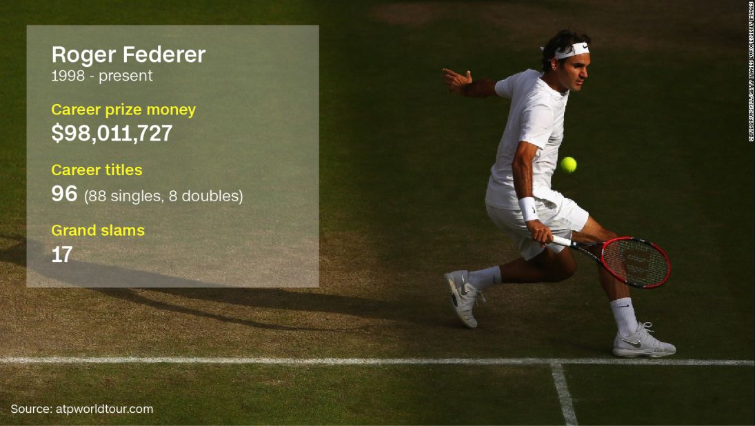 Federer did not take part at the 2016 French Open; it was the first major the elegant Swiss star had missed for 17 years. In <a href="http://edition.cnn.com/2016/01/22/tennis/australian-open-tennis-sharapova-federer-djokovic/">January 2016</a>, the 17-time grand slam singles champion became the first man to record 300 wins at majors. 