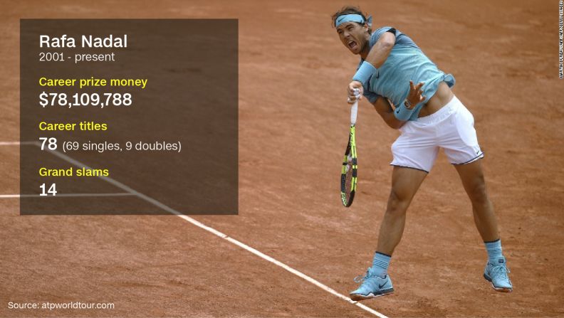 Nadal is widely regarded as the best clay court player of all time, winning the French Open a record nine times. Though he plays with his left hand, the Spaniard is actually right-handed. In a letter addressed to ITF president David Haggerty, Nadal recently<a href="index.php?page=&url=http%3A%2F%2Fedition.cnn.com%2F2016%2F04%2F27%2Ftennis%2Fnadal-tennis-itf-results-drugs%2F"> requested that all of his drugs test be made public</a>. 