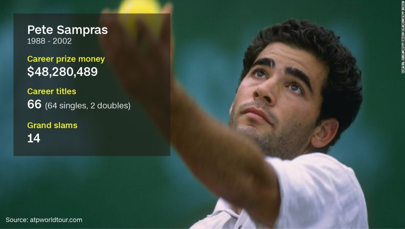 The American -- known as "Pistol Pete" for his precise serve -- was world No. 1 in the ATP rankings at the end of six consecutive years from 1993 through 1998.<a href="index.php?page=&url=http%3A%2F%2Fedition.cnn.com%2Fvideos%2Fsports%2F2016%2F03%2F18%2Fspc-open-court-pete-sampras.cnn%2Fvideo%2Fplaylists%2Fintl-open-court%2F"> Speaking to CNN Sport in March</a>, Sampras evaluated his successors at the top of the men's game, and explained why he'd never go into coaching on the pro tour. 