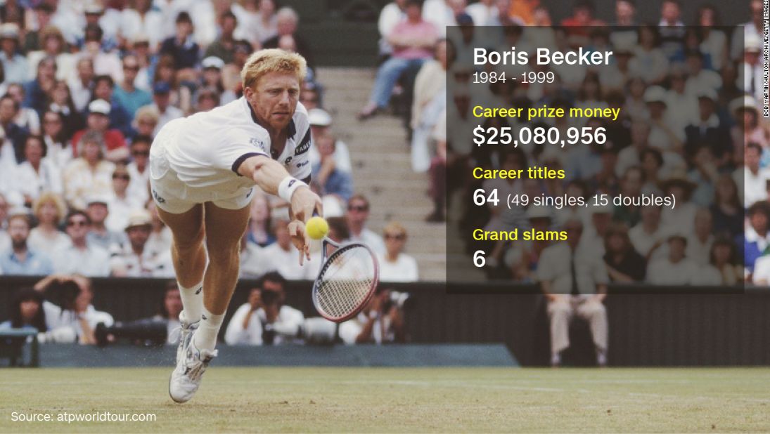 The precocious German lifted the Wimbledon trophy in 1985 at the age of just 17, and remains the youngest ever man to do so. Today, he coaches world No.1 Novak Djokovic, and <a href="http://edition.cnn.com/2014/08/21/sport/tennis/boris-becker-novak-djokovic-tennis/">told CNN Sport</a> he sees a bit of himself in the Serb. 