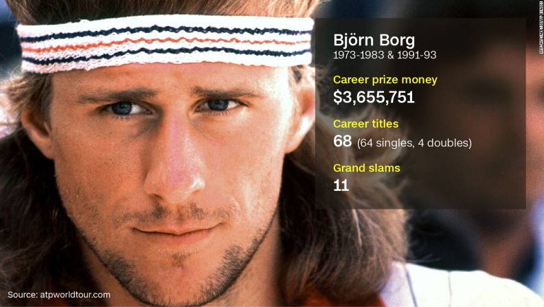 As tennis became an increasingly lucrative proposition for its star players, Borg became the first man to earn $1 million in a single season. The Swede won the coveted Wimbledon title five times in a row between 1976 and 1980, and is remembered as one of the greats of the game -- despite retiring at the age of just 26. <a href="index.php?page=&url=http%3A%2F%2Fedition.cnn.com%2F2016%2F05%2F25%2Ftennis%2Fbjorn-borg-tennis-cleanest-sport%2F">Speaking to CNN this month in a rare interview</a>, Borg said "tennis is one of the cleanest sports."