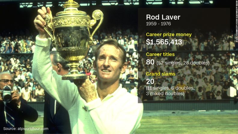 The Australian was the first player to amass more than a million dollars in prize money over the course of his career. Rod Laver's 200 career singles titles across both the amateur and professional tour is the most in tennis history. In 2014, aged 75, he <a href="index.php?page=&url=http%3A%2F%2Fedition.cnn.com%2F2014%2F01%2F09%2Fsport%2Ftennis%2Froger-federer-rod-laver-tennis-melbourne%2F">exchanged shots with Roger Federer</a> ahead of the Australian Open. 