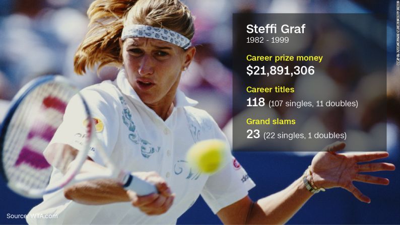 Graf's 22 singles titles is the most since the introduction of the Open Era in 1968. The versatile German is the only player to have won each of the four majors at least four times. CNN Sport <a href="index.php?page=&url=http%3A%2F%2Fedition.cnn.com%2Fvideos%2Fsports%2F2015%2F06%2F03%2Fws-steffi-graf-french-open.cnn">caught up with the tennis legend in 2015</a>, who explained how she "fell in love" with Roland Garros.    