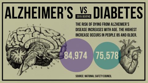 gfx-death-alzheimers_vs_diabetes