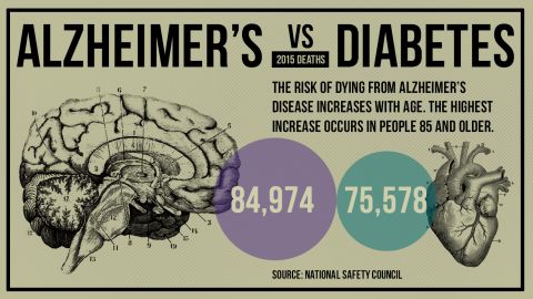 No. 1 cause of death: Cancer is catching up to heart disease CNN