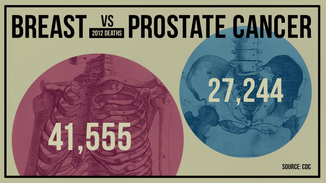 gfx-death-breast_vs_prostate