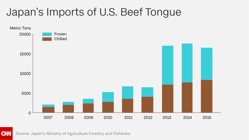 Last year Japan imported more than 16,500 metric tons of U.S. beef tongue -- down slightly from 2014, but more than double the total from 2012. "In 2012, U.S. beef exports to Japan were still limited to beef from cattle 20 months of age or younger," explained Joe Schuele of the U.S. Meat Export Federation. "When this age limit was raised to 30 months (in February 2013), a larger supply of U.S. beef tongues became eligible for Japan." 