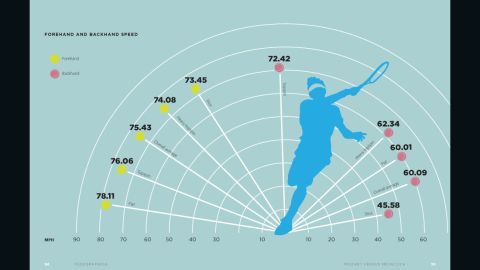 Roger Federer infographic - forehand and backhand