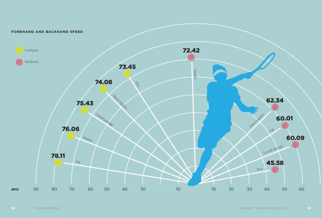 Roger Federer infographic - forehand and backhand