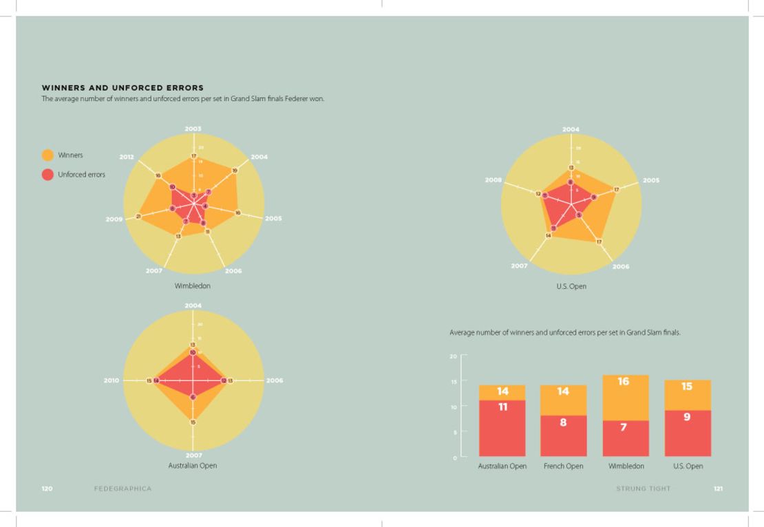 Roger Federer infographic - unforced errors