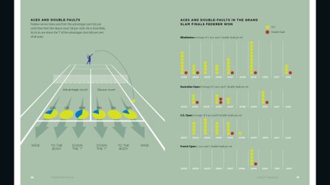 Roger Federer infographic - aces