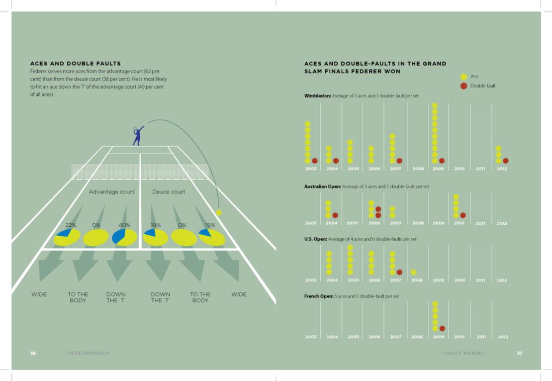 Roger Federer infographic - aces