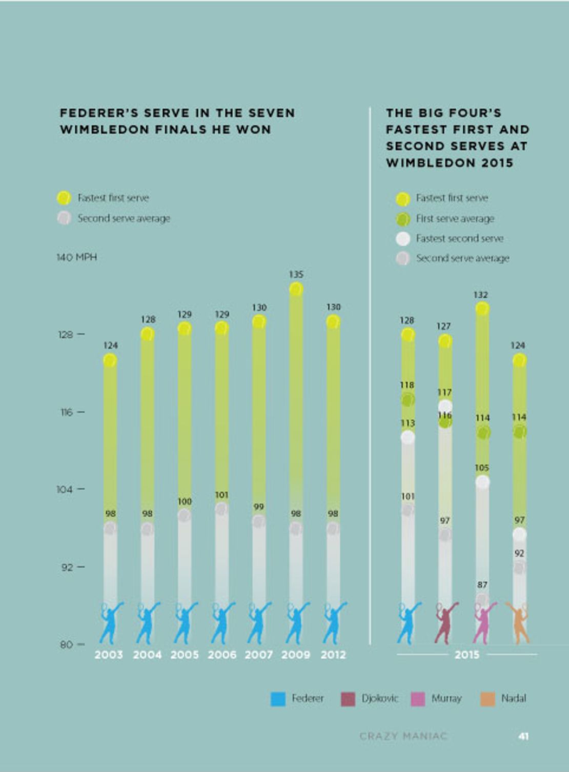 Roger Federer infographic - wimbledon