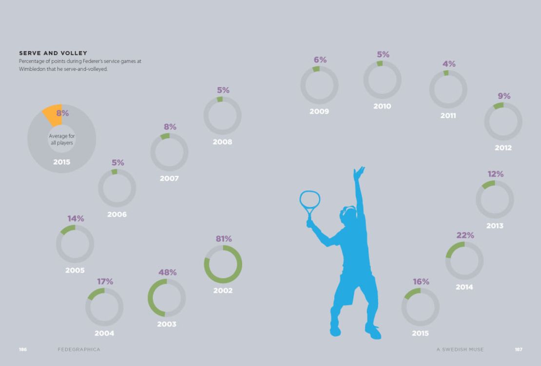 Roger Federer infographic - serve and volley 1