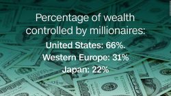millionaires percentage wealth