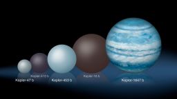 Comparison of the relative sizes of several Kepler circumbinary planets, from the smallest, Kepler-47b, to the largest, Kepler-1647b.