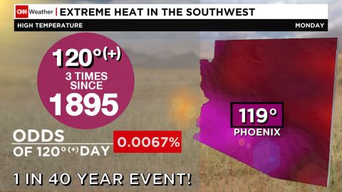 Extreme heat could near record levels in Phoenix