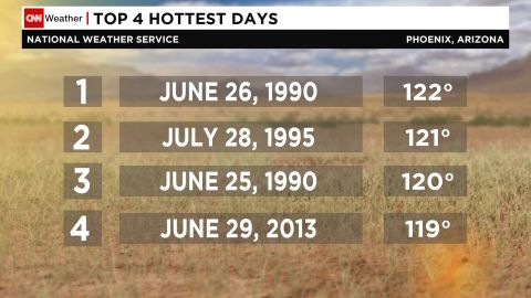 Hottest days recorded in Phoenix