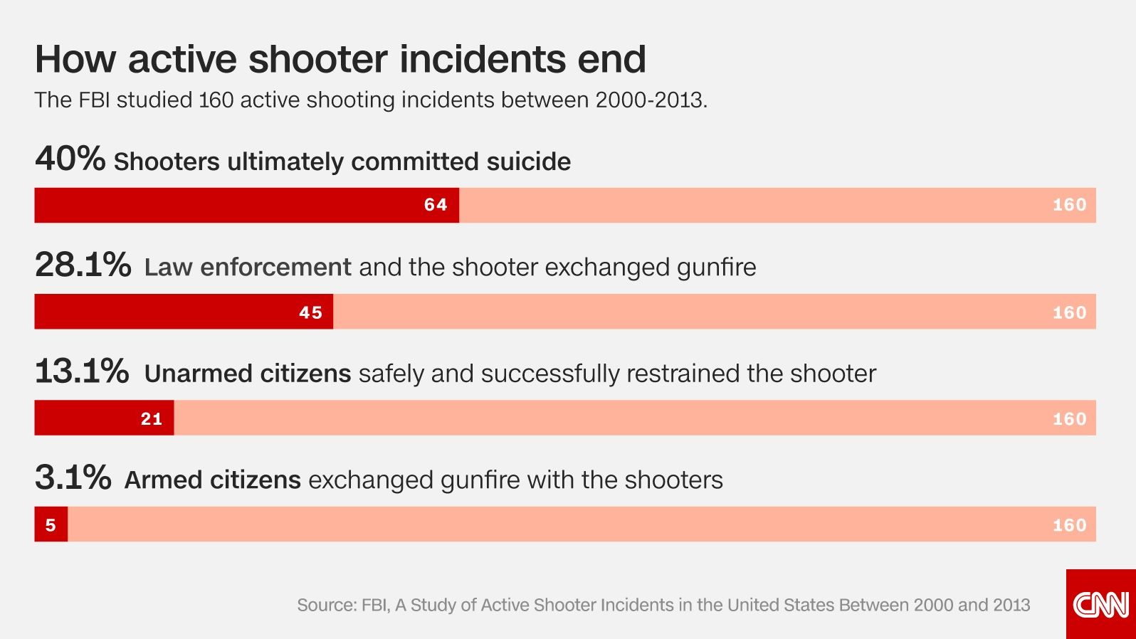 Mass shootings in America are a serious problem and these 9 charts