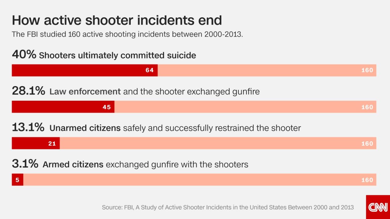 05 gun violence chart how shootings end 12-7-15