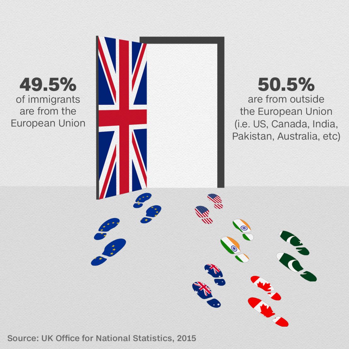 Slightly more immigrants coming to Britain are from outside the EU, net figures show.