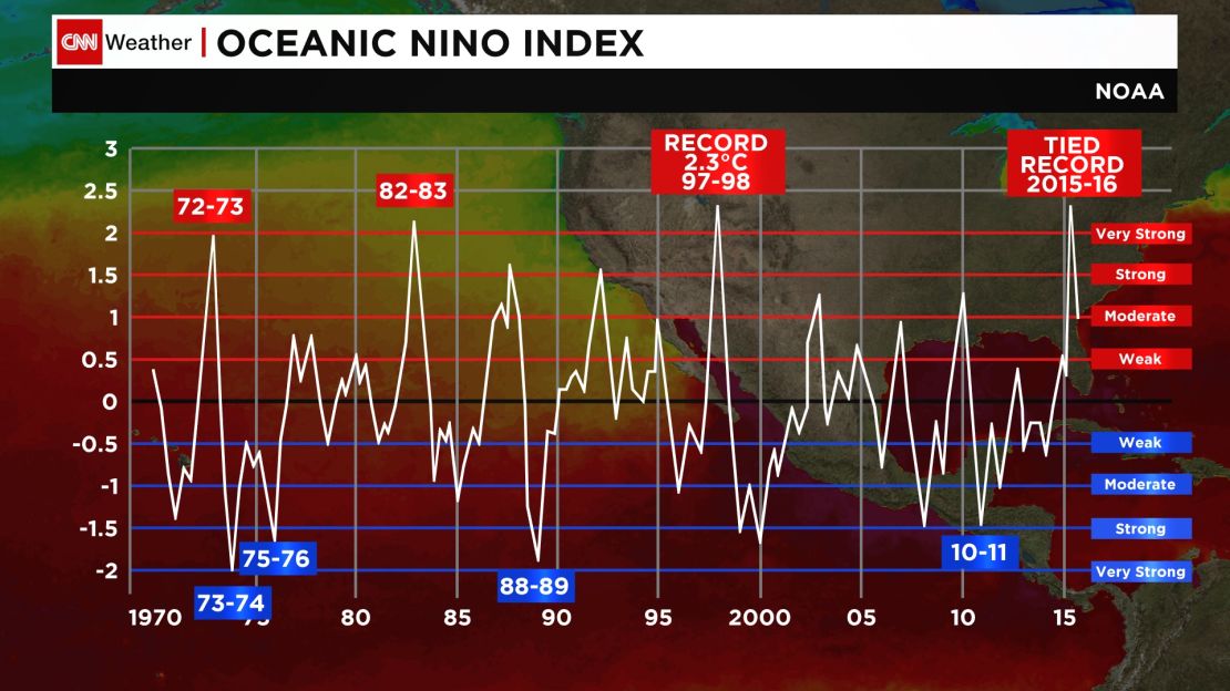 Fluctuations between El Nino (>0.5) and La Nina (<0.5) since 1970