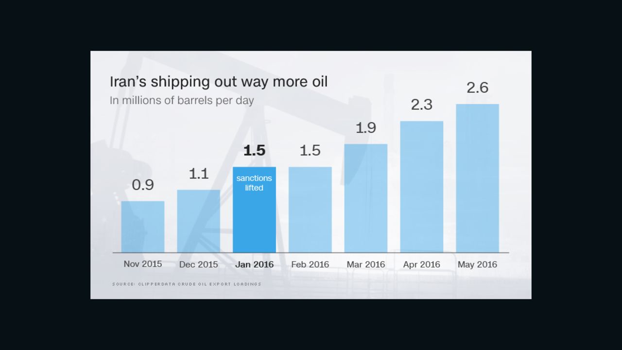 In May of this year, Iran was producing 3.64 million barrels of oil per day -- and exporting 2.6 million of them.