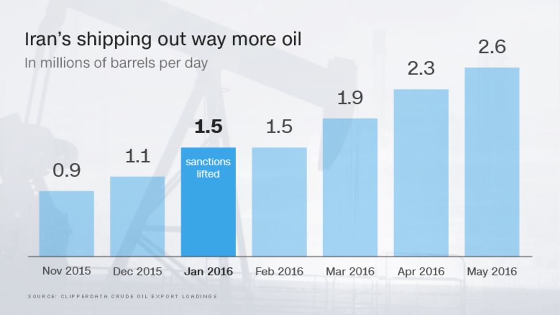 In May of this year, Iran was producing 3.64 million barrels of oil per day -- and exporting 2.6 million of them.