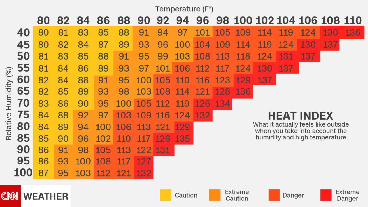 What it actually feels like outside when you take into account the humidity and high temperature.