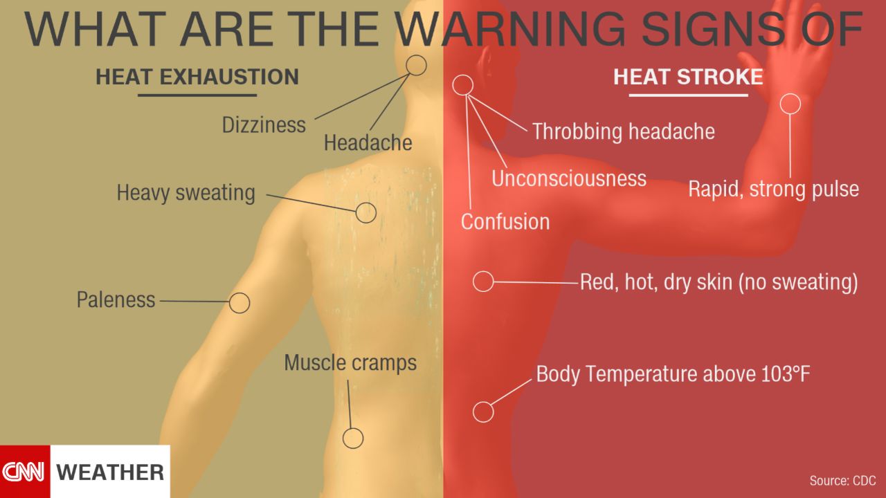 Heat stroke can happen very quickly after heat exhaustion settles in.