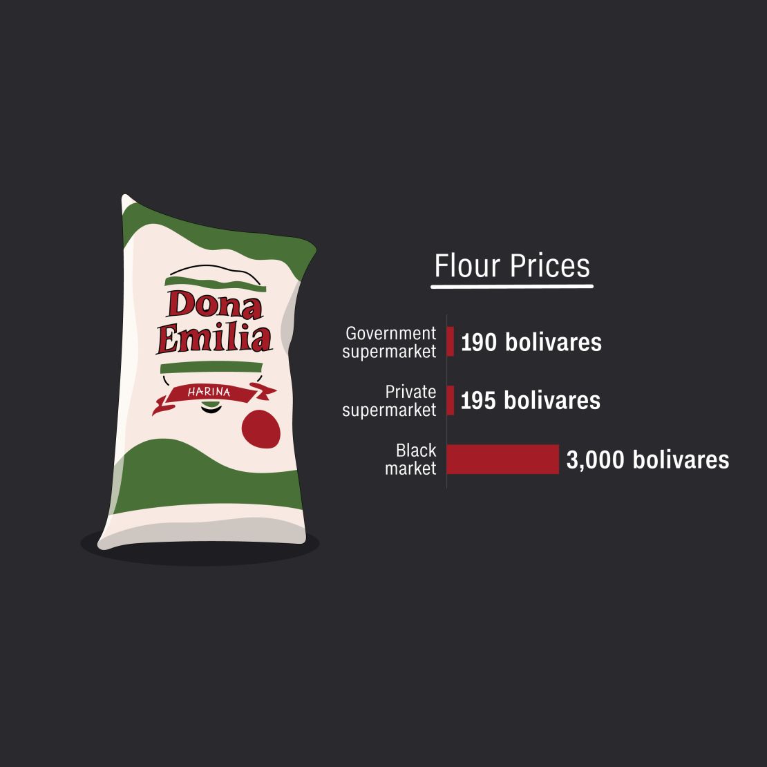 venezuelan food crisis flour