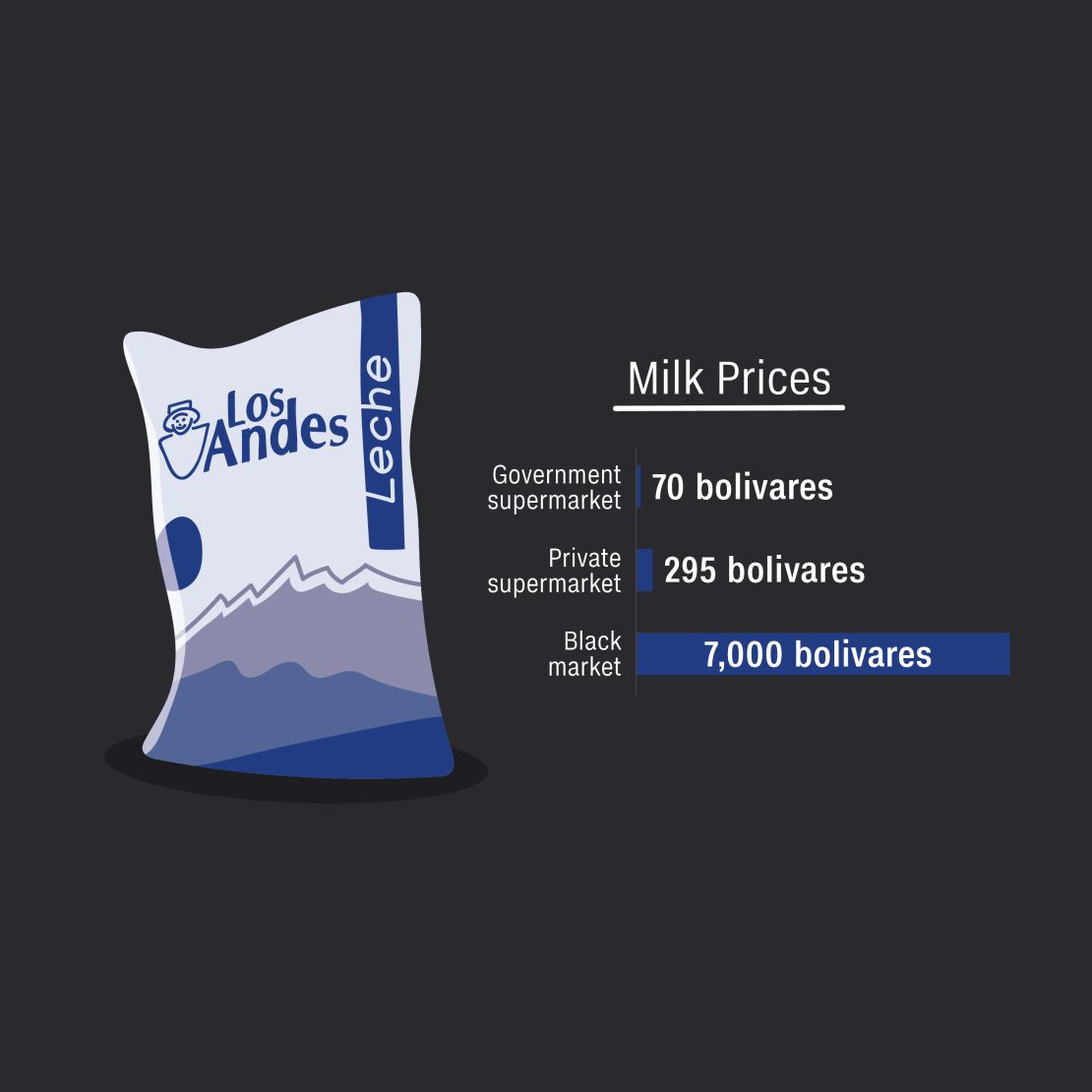 venezuelan food crisis milk