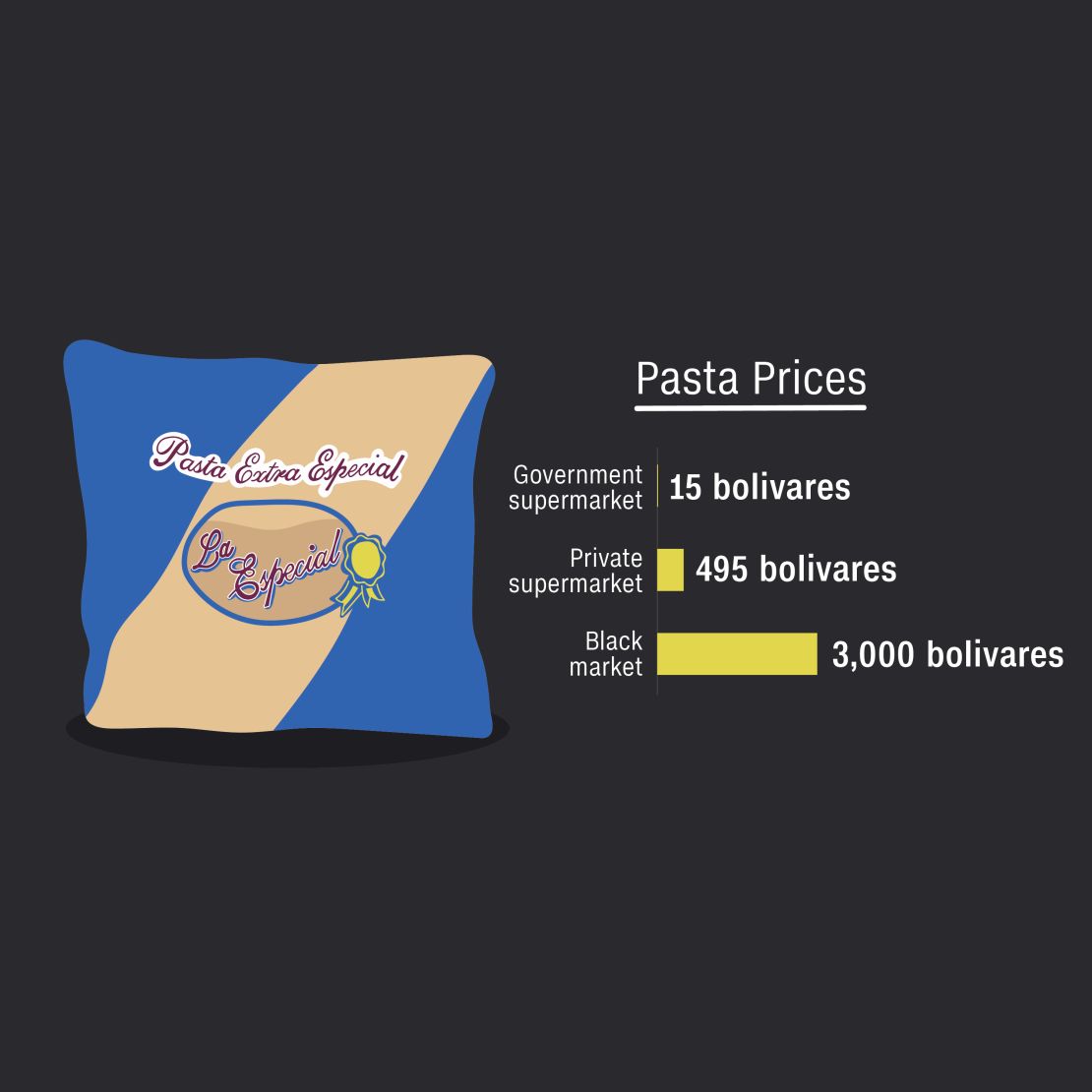 venezuelan food crisis pasta