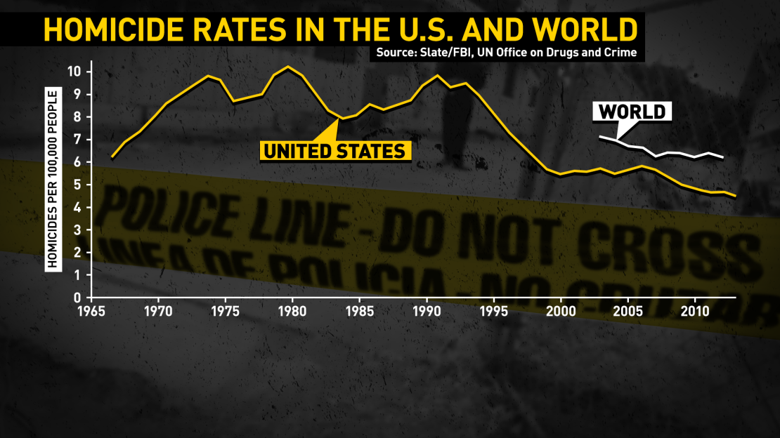 GPS chart: Homicide rates