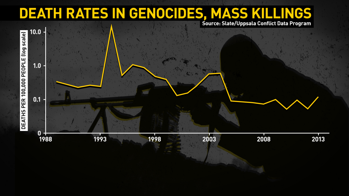 GPS Chart genocides mass killings