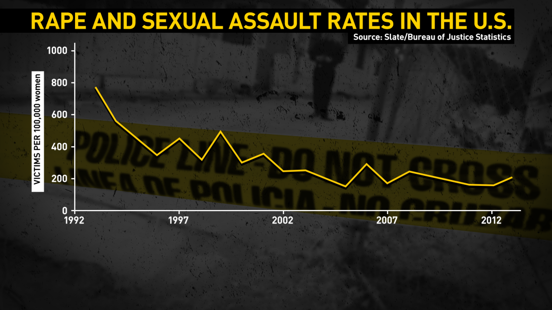GPS chart: Rape and sexual assault rates