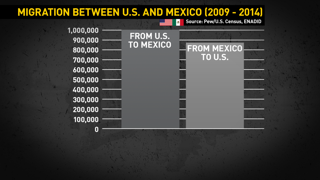 GPS chart: Migration between U.S. and Mexico