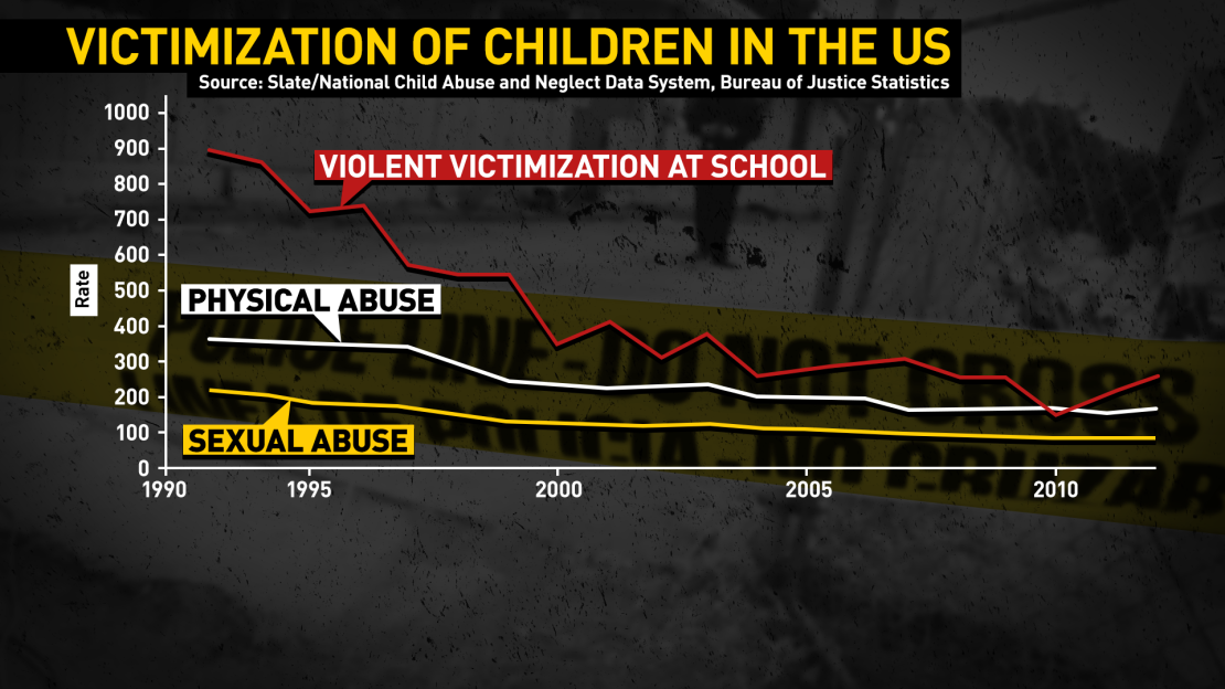 GPS Chart: victimization of children