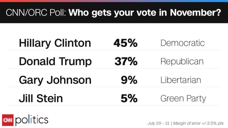 Presidential Poll: Hillary Clinton Retakes Lead Over Donald Trump | CNN ...