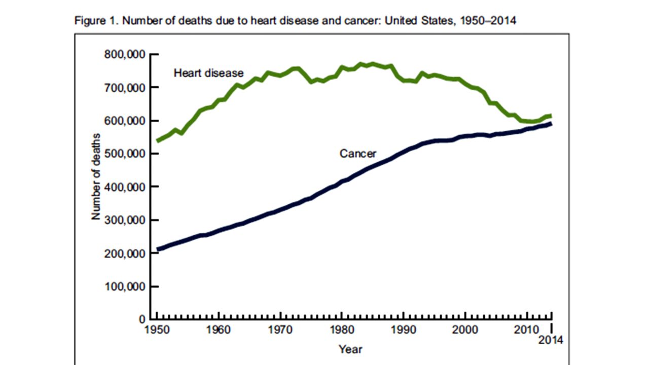 Number of US deaths due to heart disease and cancer from 1950-2014
