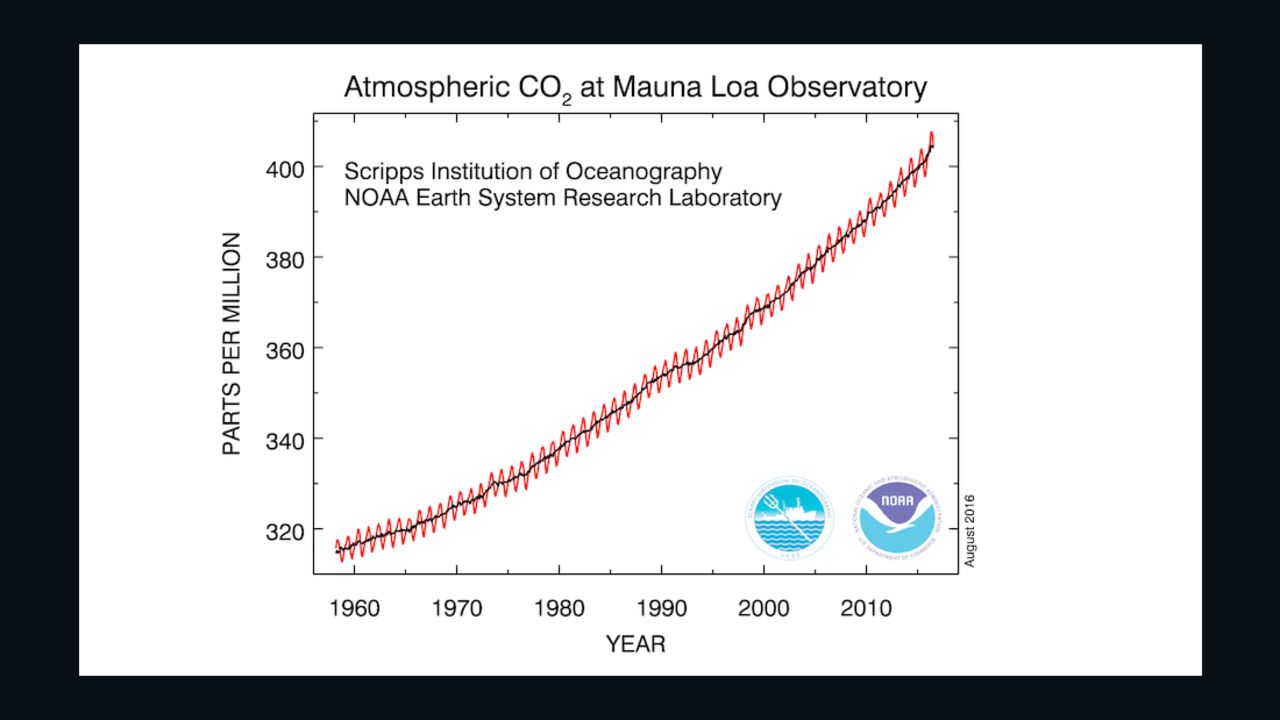 The carbon dioxide data (red curve) measured on Mauna Loa is the longest record of direct measurements of CO2 in the atmosphere.