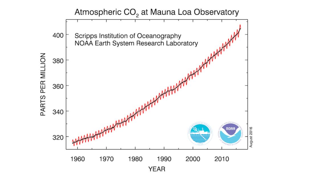 The carbon dioxide data (red curve) measured on Mauna Loa is the longest record of direct measurements of CO2 in the atmosphere.