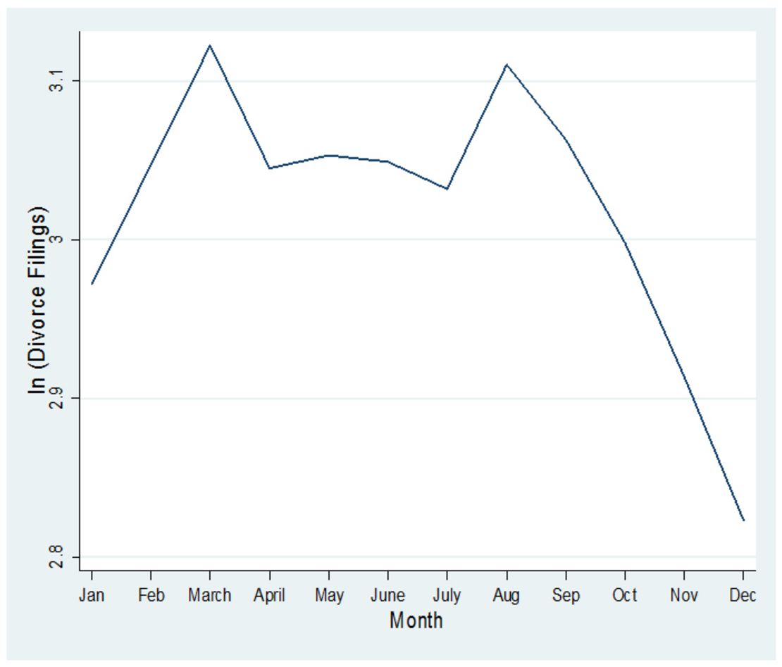 A graph of divorce filings reveals the Cat of Sadness. 
