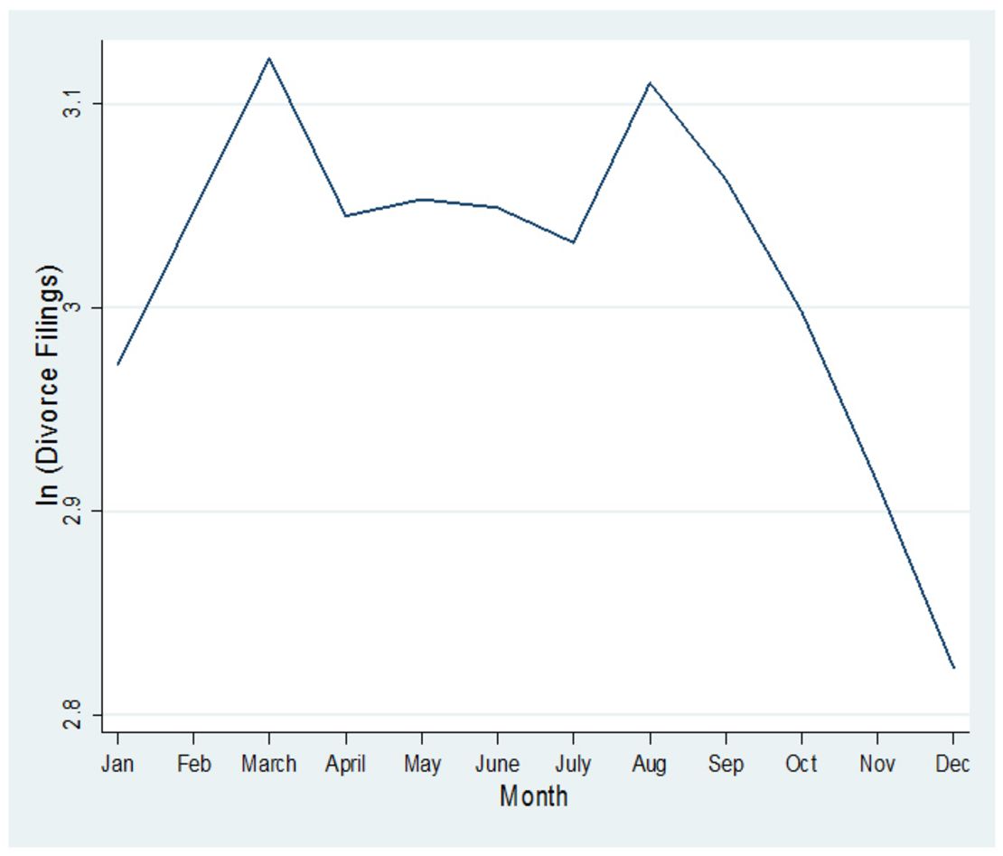 A graph of divorce filings reveals the Cat of Sadness.